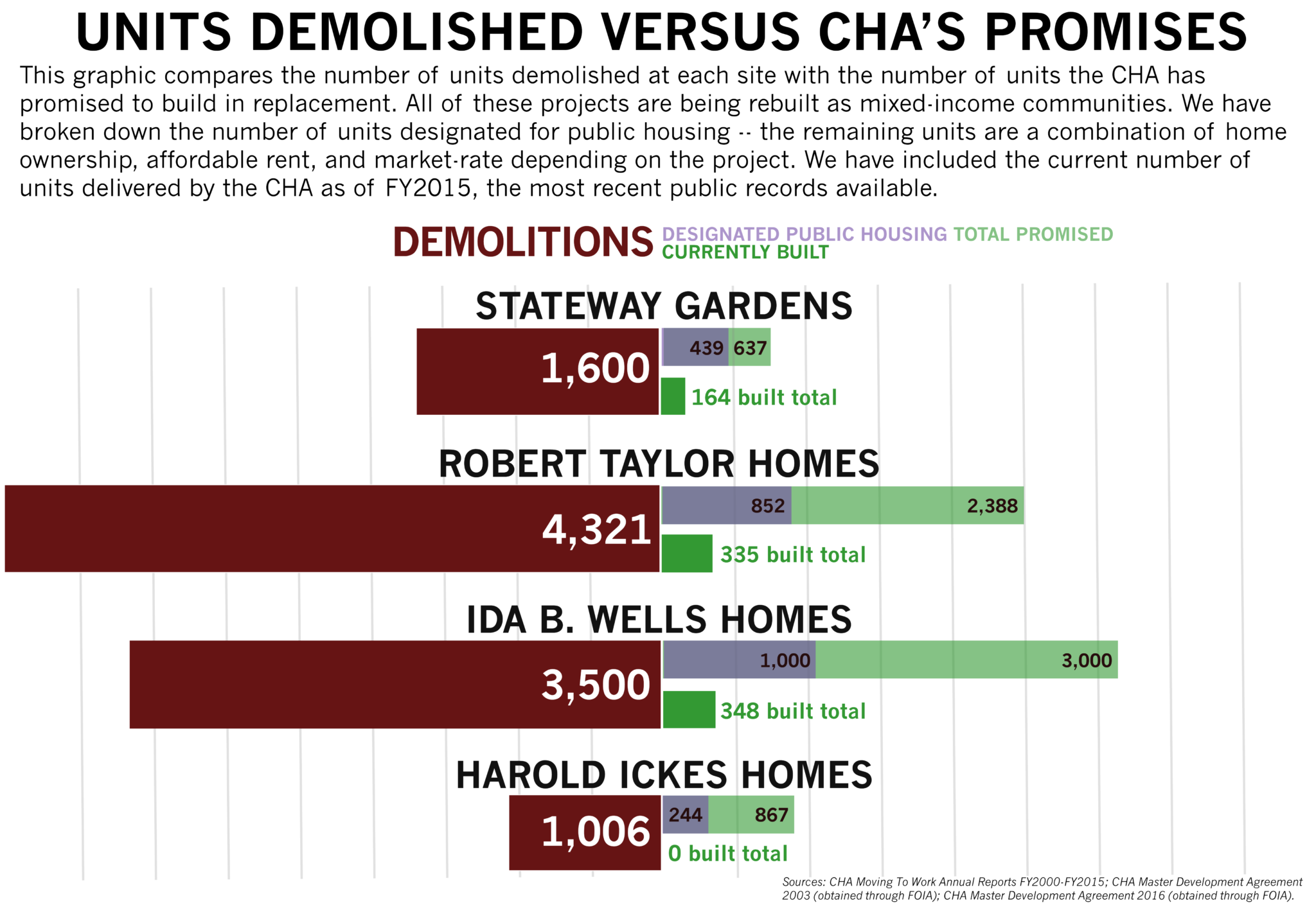 Chicago's Unfulfilled Promise to Rebuild its Public Housing