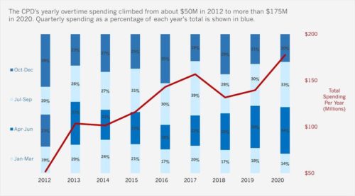 CPD's 2020 Spending By Quarter