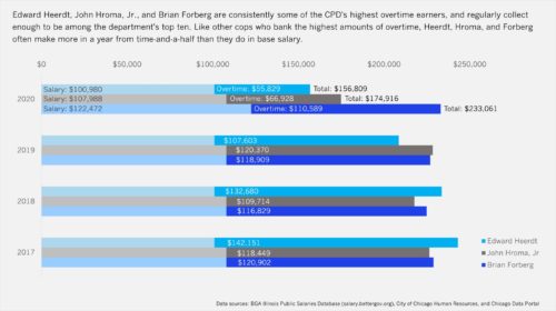 CPD's Highest OT Earners