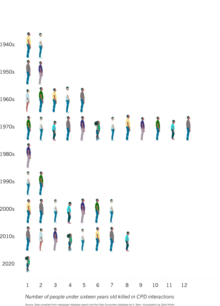 Youth Graph. Annotated Map. CPD Child Killings Timeline. Art credit/Data Visualization: Charmaine Runes & Zahid Khalil