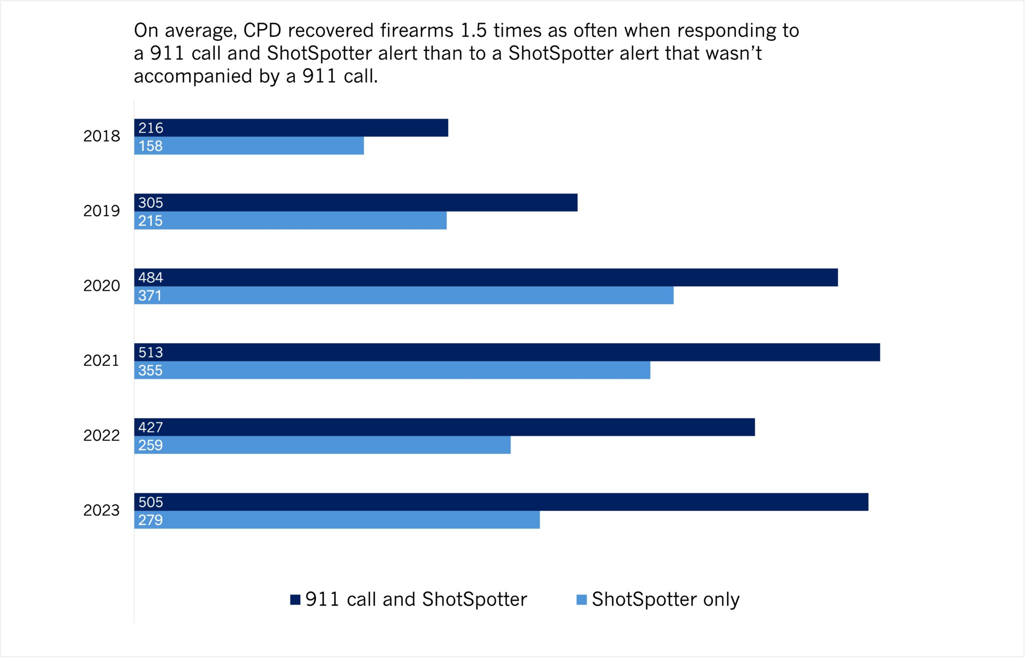 CPD Stats on ShotSpotter Full of Holes, Experts Say – South Side Weekly
